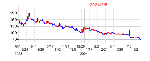2024年2月5日 15:33前後のの株価チャート
